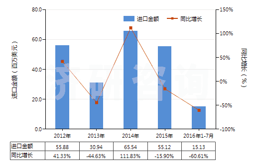 2012-2016年7月中國用于充氣輪胎模塑或翻新的機器(包括內(nèi)胎模塑或用其他方法成型的機器)(HS84775100)進口總額及增速統(tǒng)計